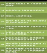 “十三五”來臨 地方如何發力光伏風電？