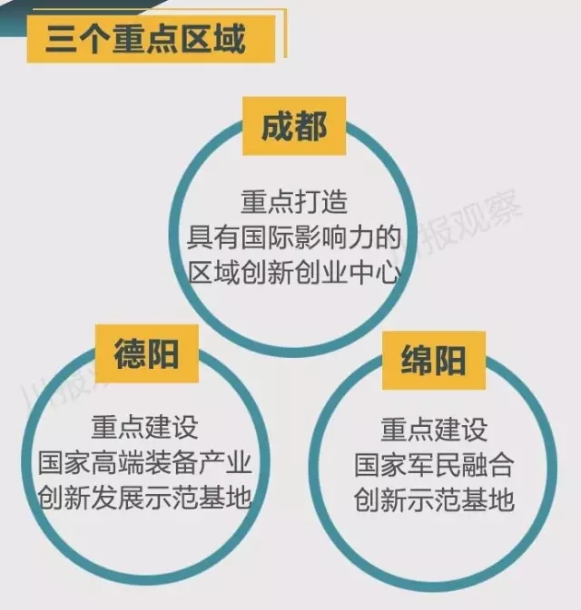 四川省支持成都每個(gè)區(qū)縣建“高新區(qū)”！還有很多重磅消息！