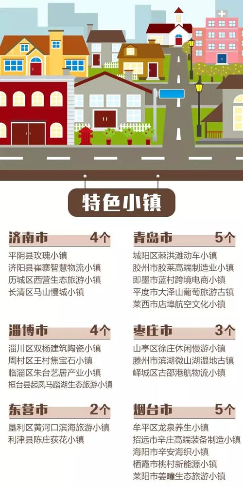 山東首批60個(gè)"特色小鎮(zhèn)"開建 特色亮出來