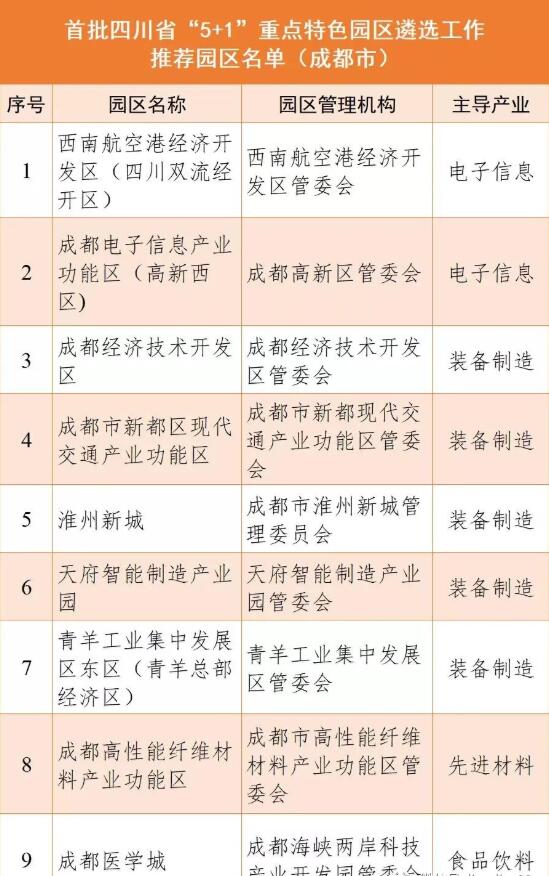 成都9個園區上榜首批四川省“5+1”重點特色園區公示名單！